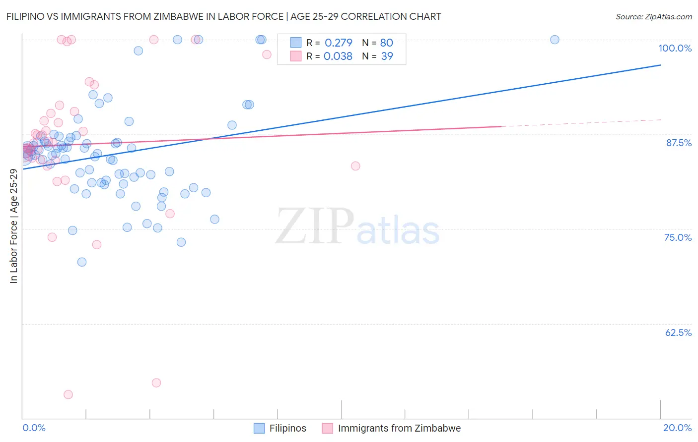 Filipino vs Immigrants from Zimbabwe In Labor Force | Age 25-29