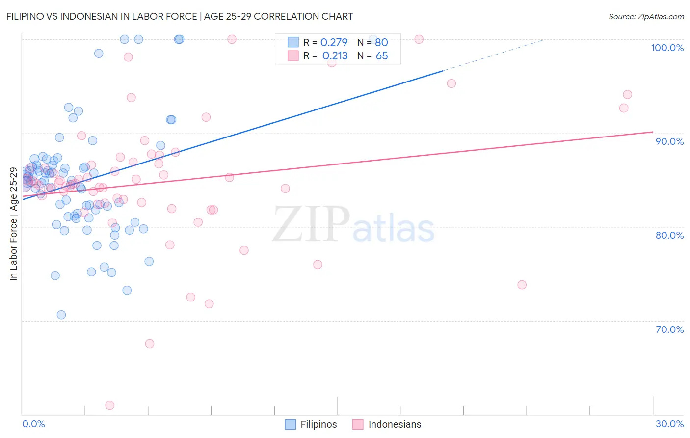 Filipino vs Indonesian In Labor Force | Age 25-29