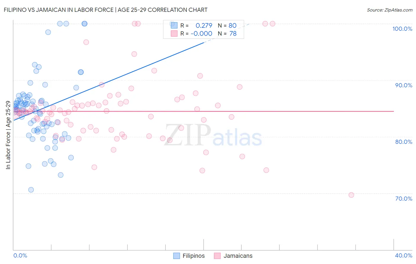 Filipino vs Jamaican In Labor Force | Age 25-29