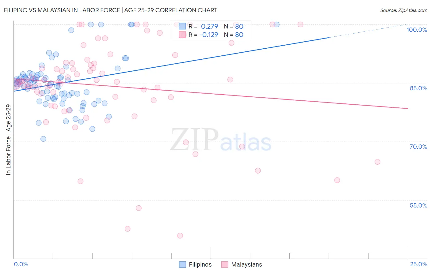 Filipino vs Malaysian In Labor Force | Age 25-29