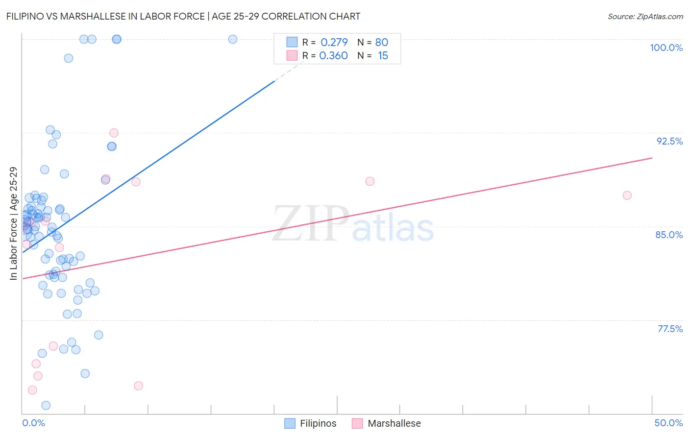 Filipino vs Marshallese In Labor Force | Age 25-29