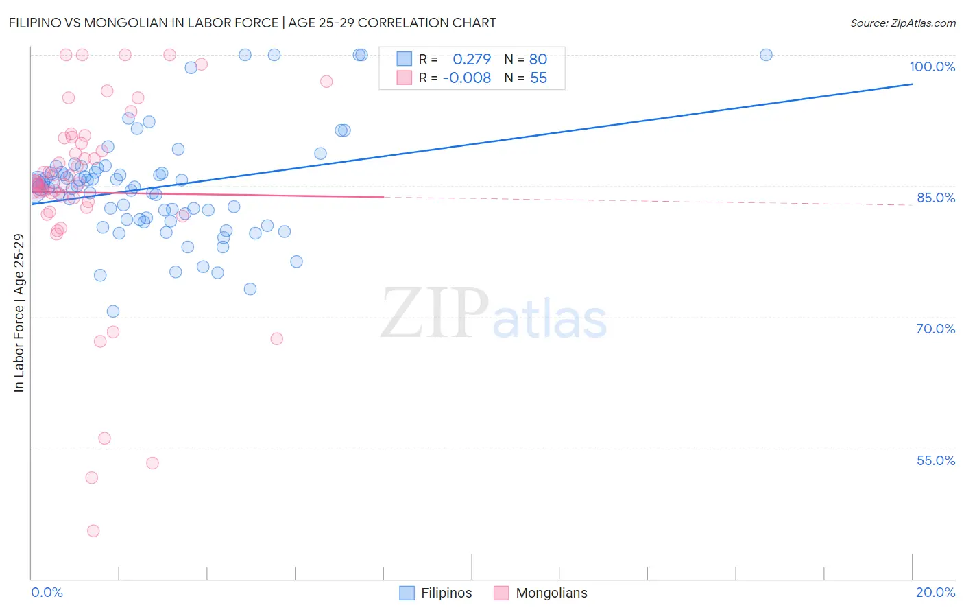 Filipino vs Mongolian In Labor Force | Age 25-29