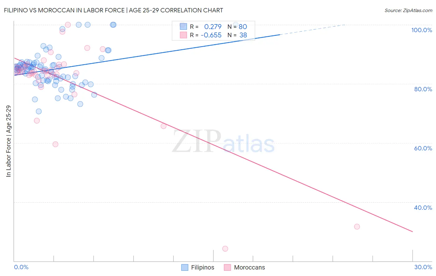 Filipino vs Moroccan In Labor Force | Age 25-29