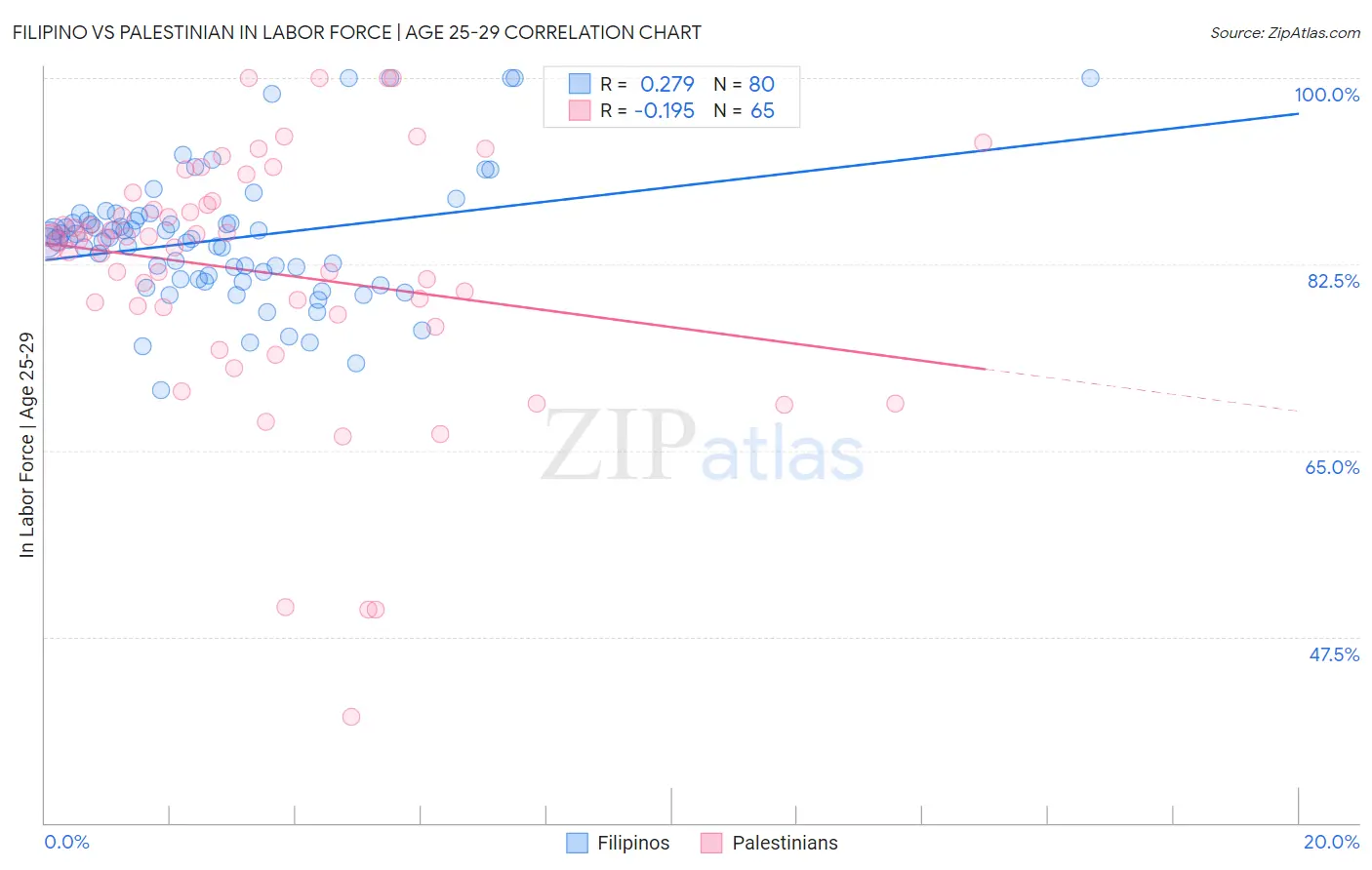 Filipino vs Palestinian In Labor Force | Age 25-29