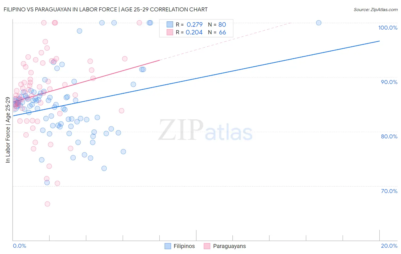 Filipino vs Paraguayan In Labor Force | Age 25-29