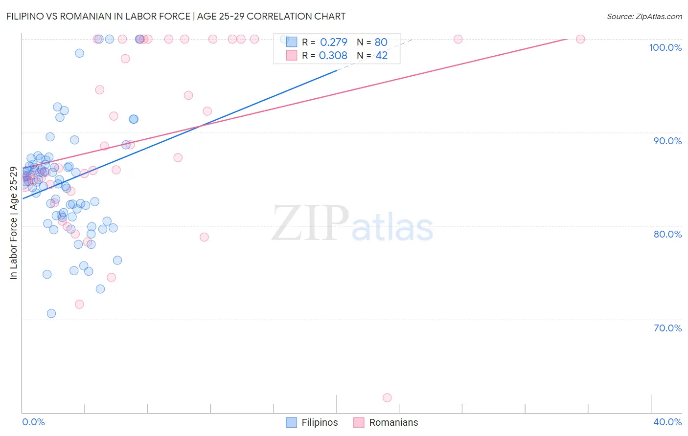 Filipino vs Romanian In Labor Force | Age 25-29