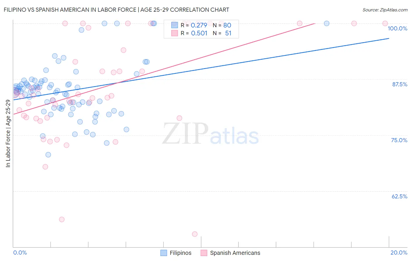 Filipino vs Spanish American In Labor Force | Age 25-29