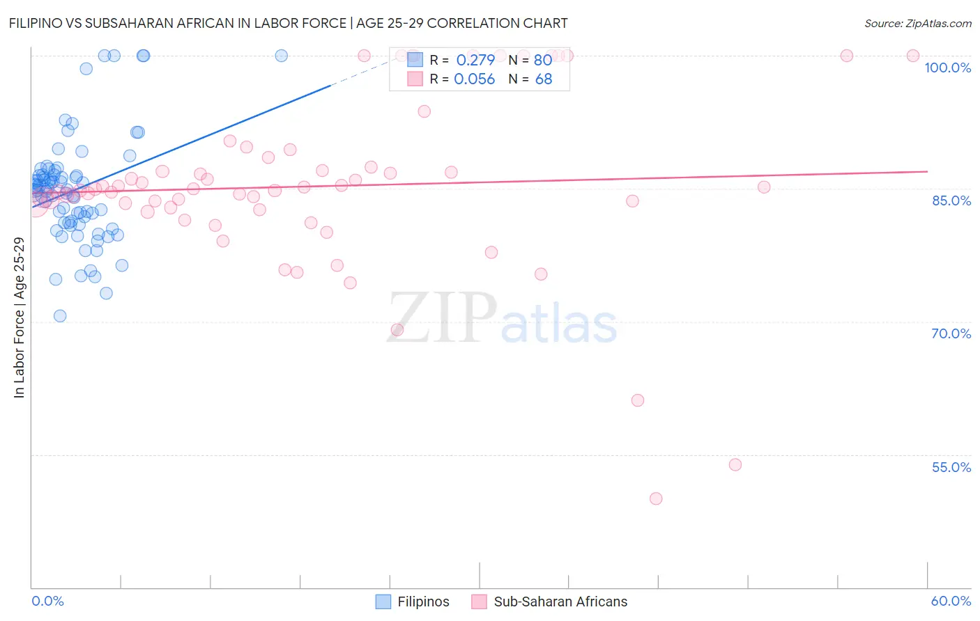 Filipino vs Subsaharan African In Labor Force | Age 25-29