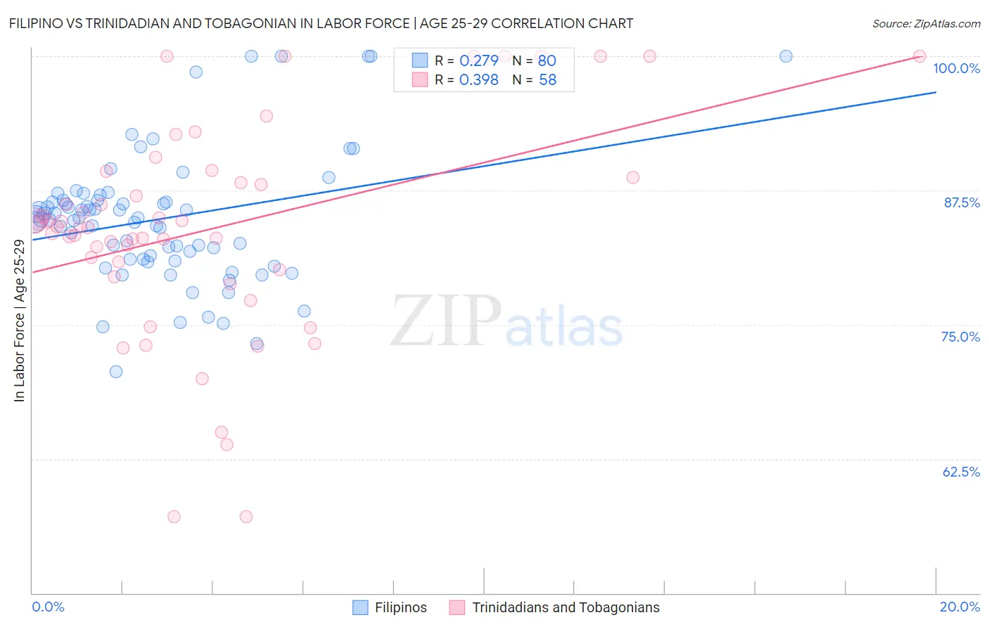 Filipino vs Trinidadian and Tobagonian In Labor Force | Age 25-29