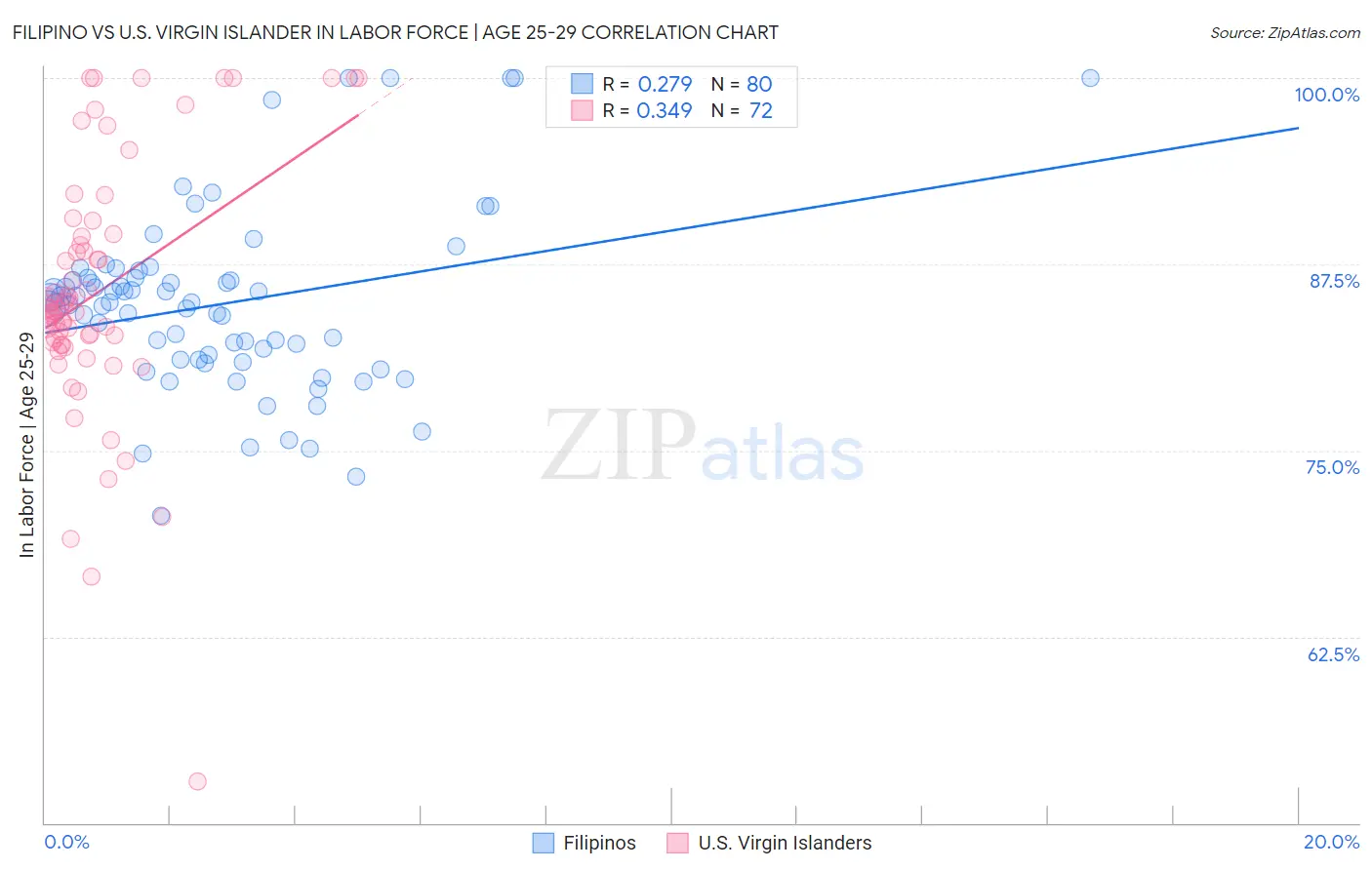 Filipino vs U.S. Virgin Islander In Labor Force | Age 25-29