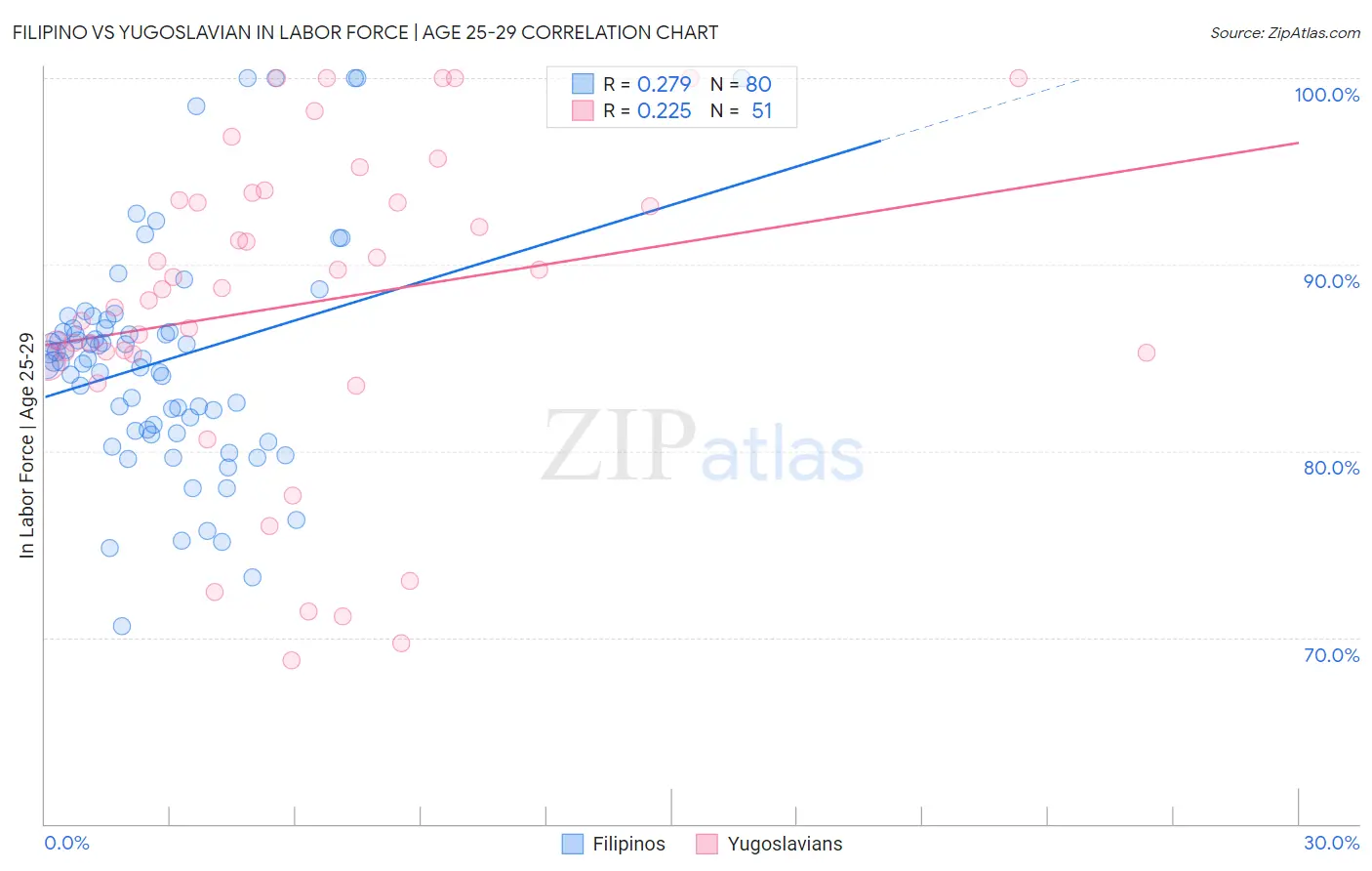 Filipino vs Yugoslavian In Labor Force | Age 25-29