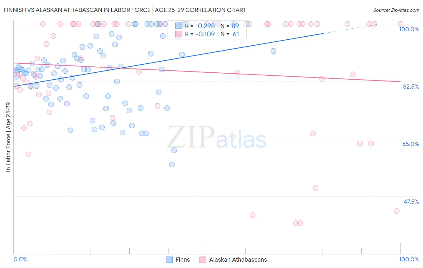 Finnish vs Alaskan Athabascan In Labor Force | Age 25-29