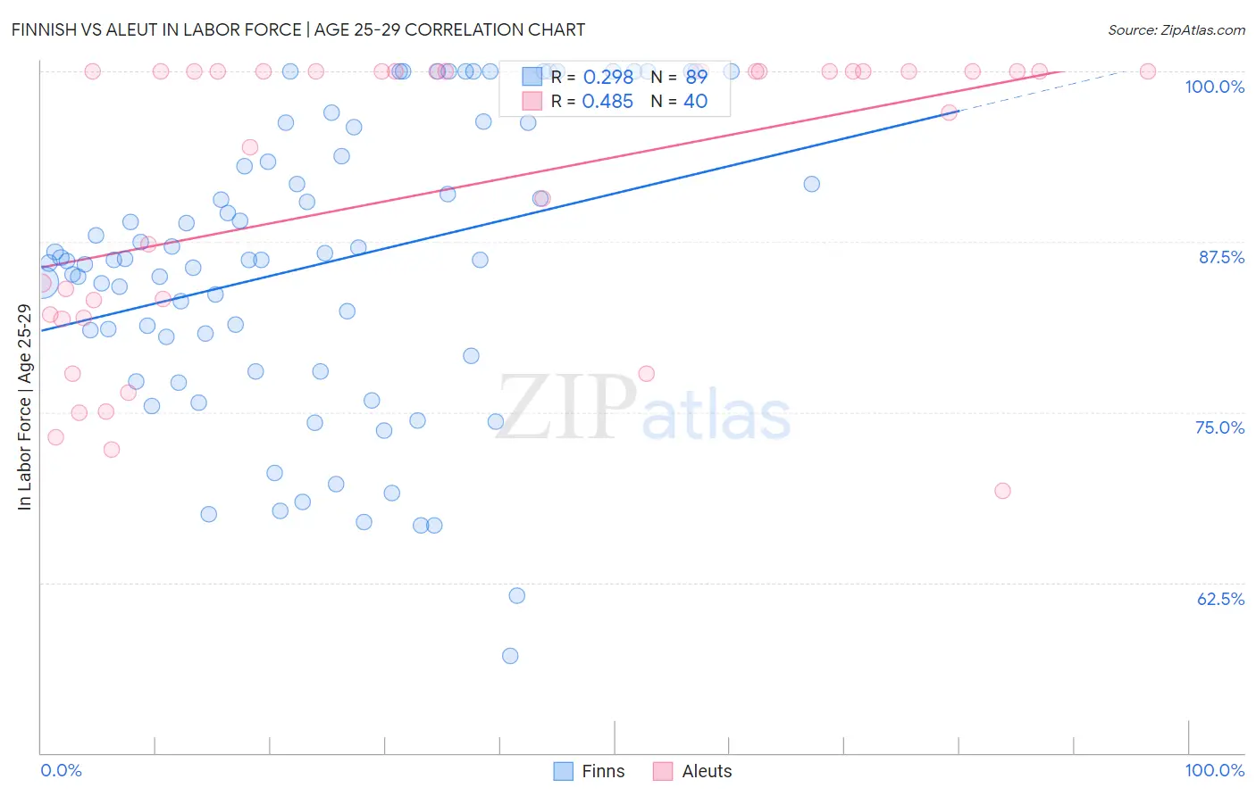 Finnish vs Aleut In Labor Force | Age 25-29