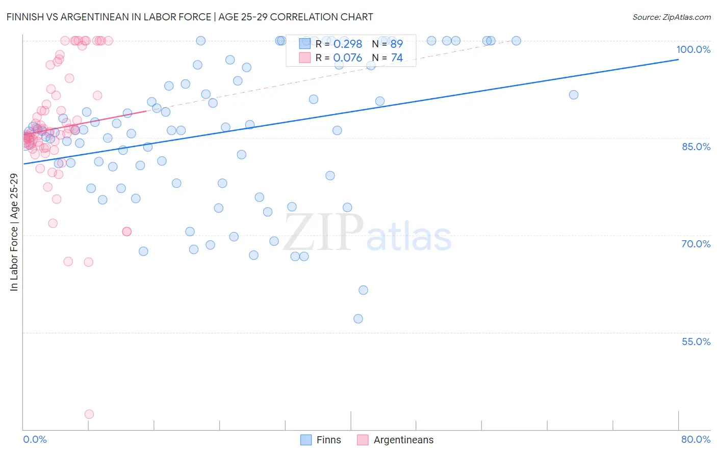 Finnish vs Argentinean In Labor Force | Age 25-29