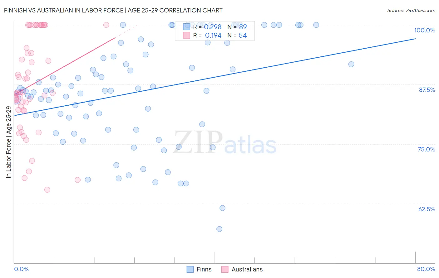 Finnish vs Australian In Labor Force | Age 25-29