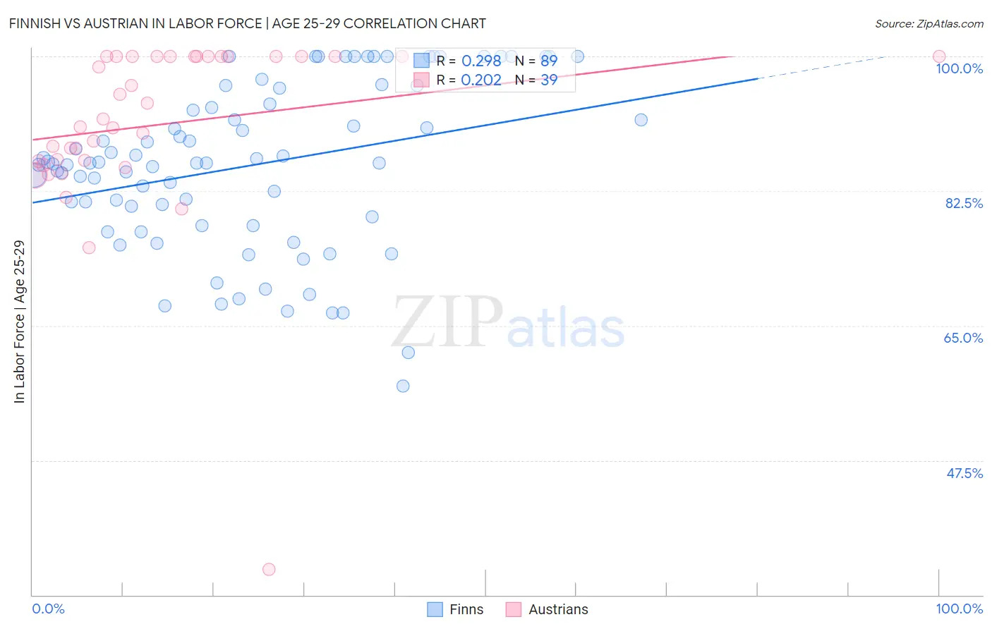 Finnish vs Austrian In Labor Force | Age 25-29