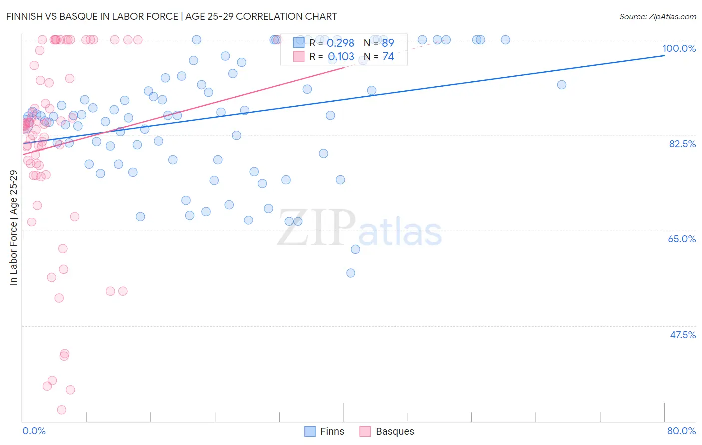 Finnish vs Basque In Labor Force | Age 25-29