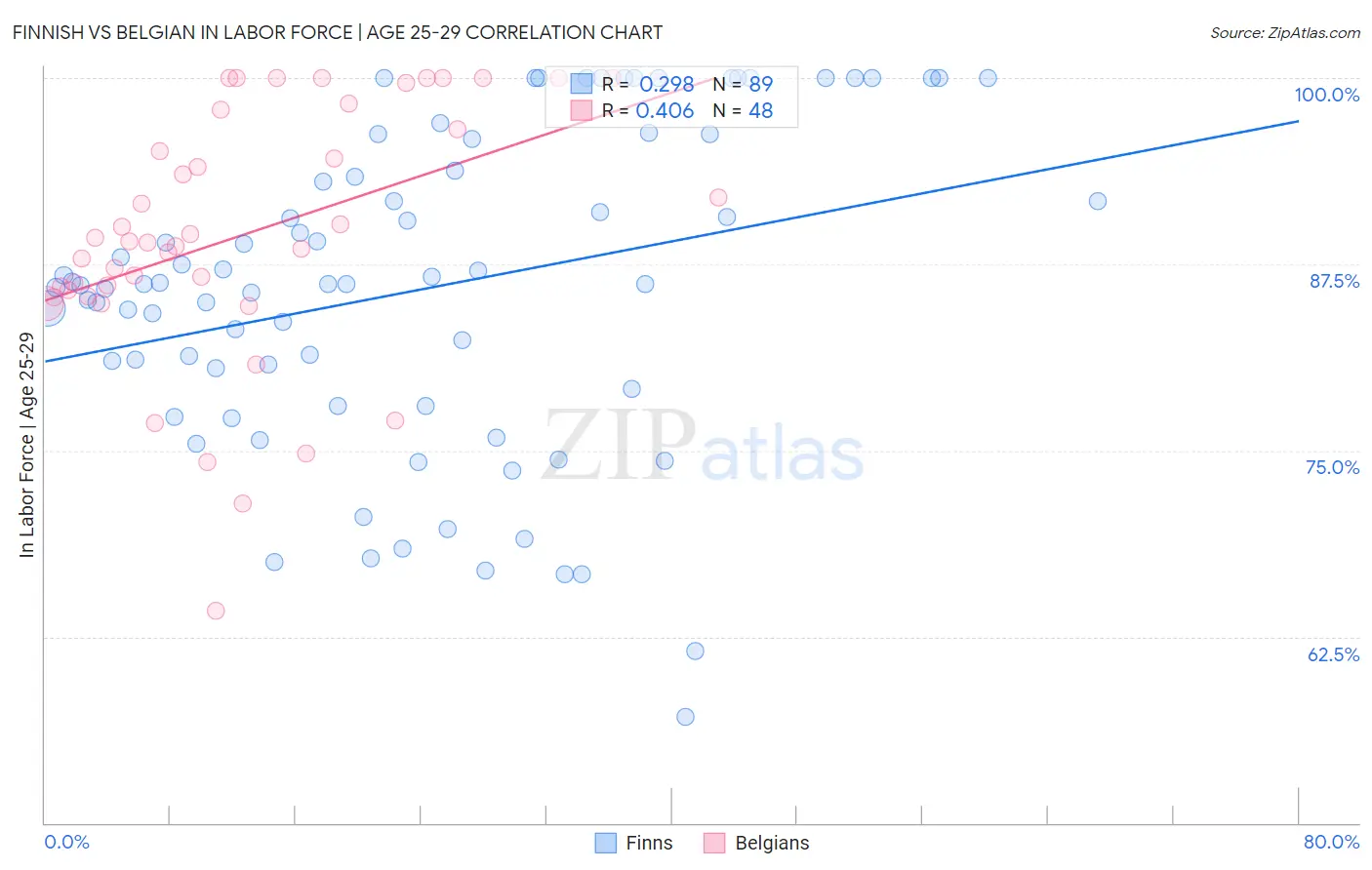Finnish vs Belgian In Labor Force | Age 25-29