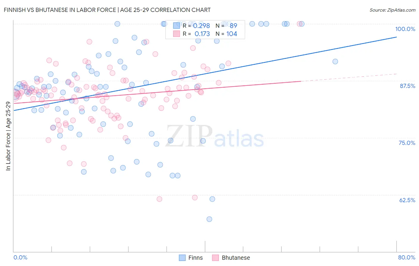 Finnish vs Bhutanese In Labor Force | Age 25-29