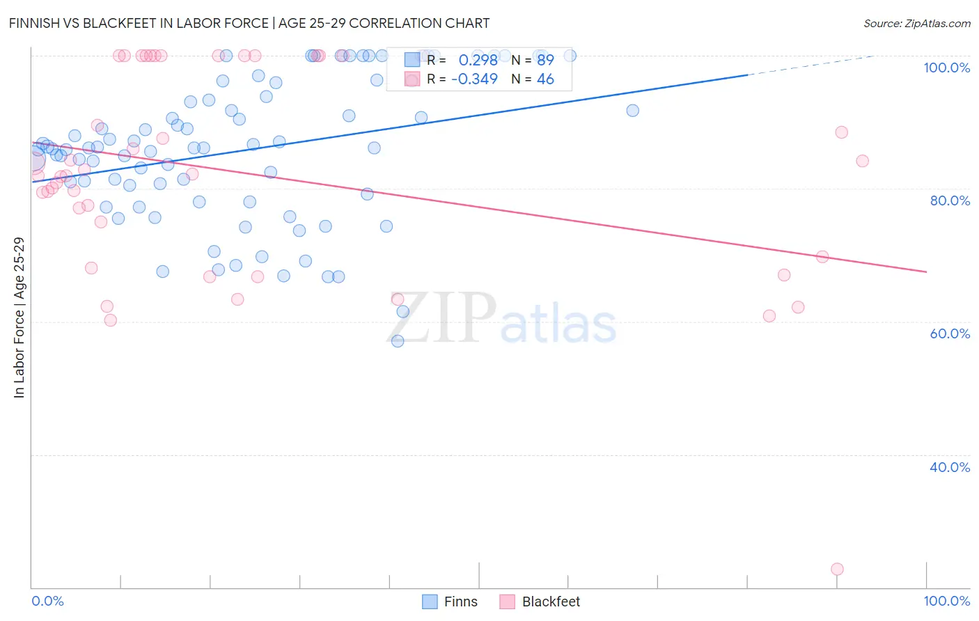 Finnish vs Blackfeet In Labor Force | Age 25-29