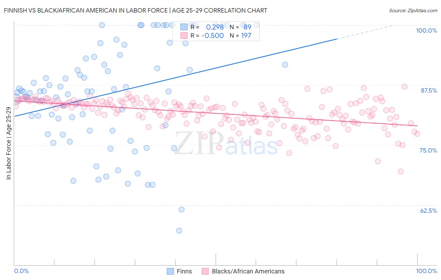 Finnish vs Black/African American In Labor Force | Age 25-29