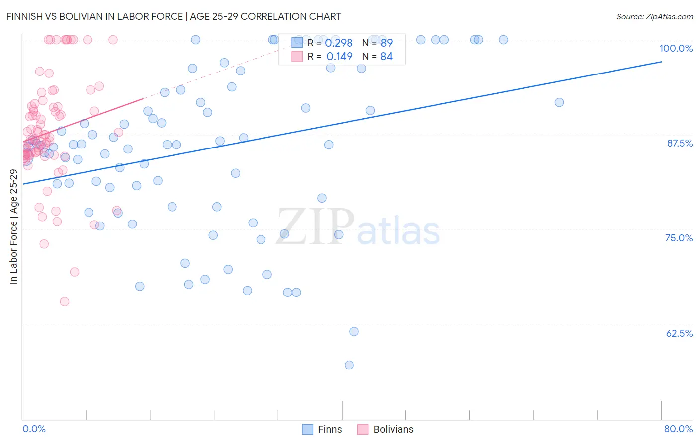 Finnish vs Bolivian In Labor Force | Age 25-29