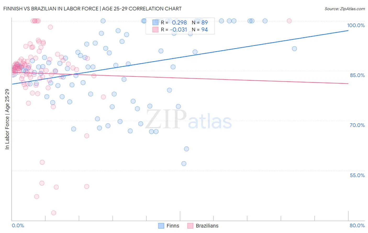 Finnish vs Brazilian In Labor Force | Age 25-29