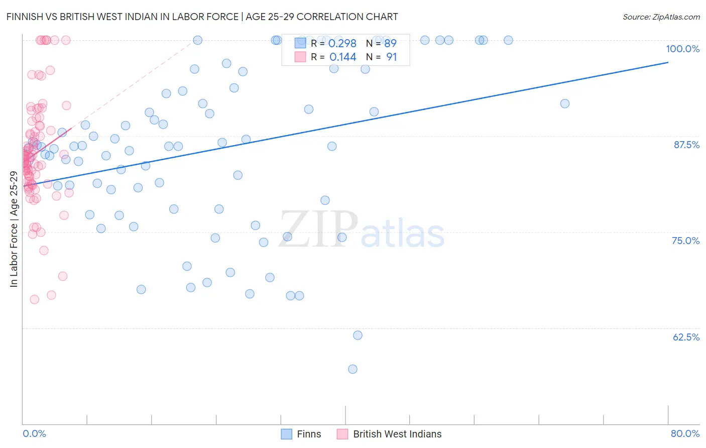 Finnish vs British West Indian In Labor Force | Age 25-29