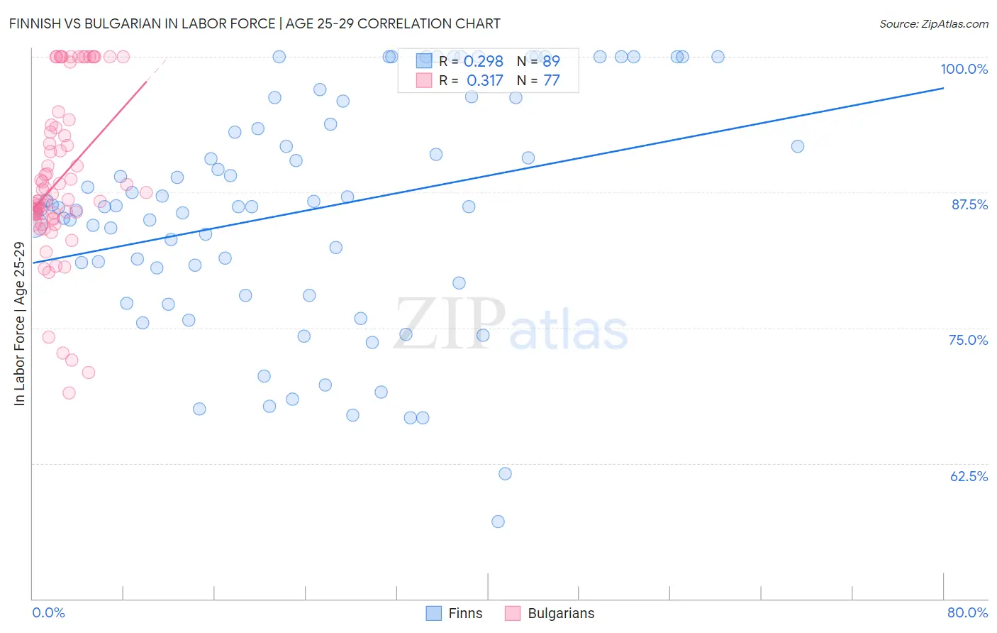 Finnish vs Bulgarian In Labor Force | Age 25-29