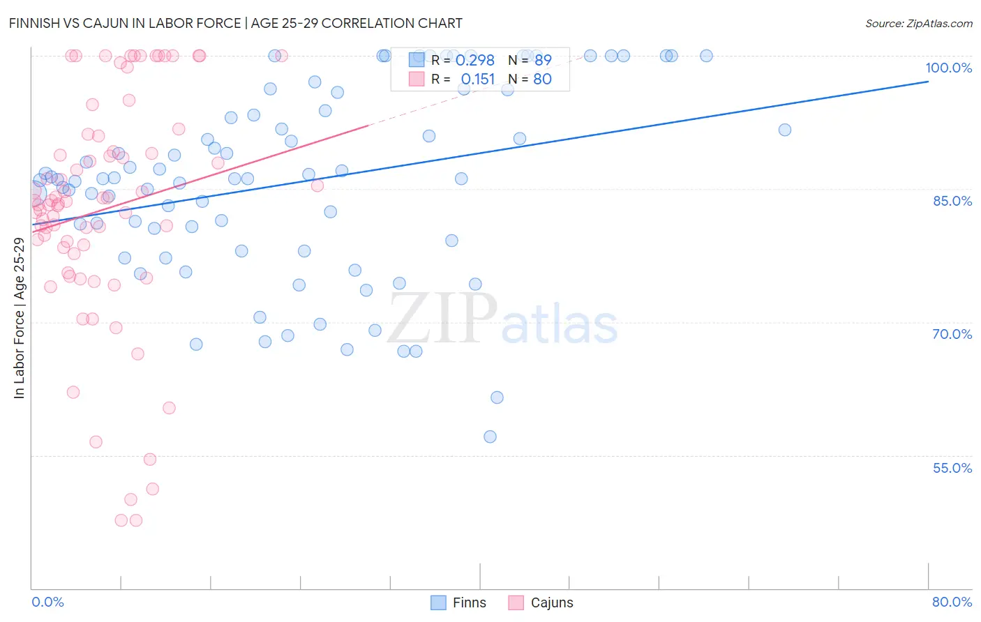 Finnish vs Cajun In Labor Force | Age 25-29