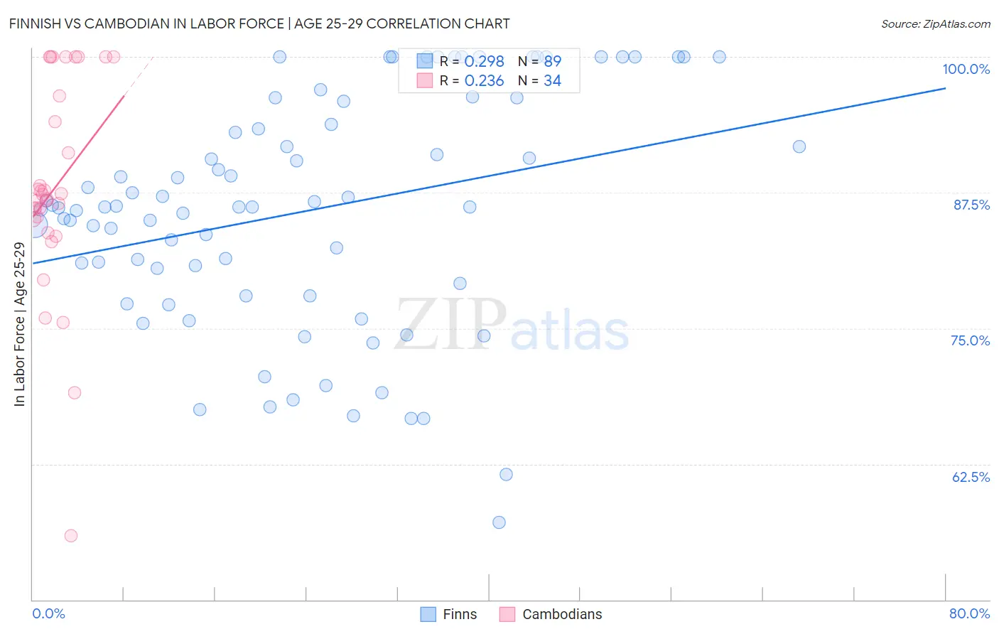 Finnish vs Cambodian In Labor Force | Age 25-29
