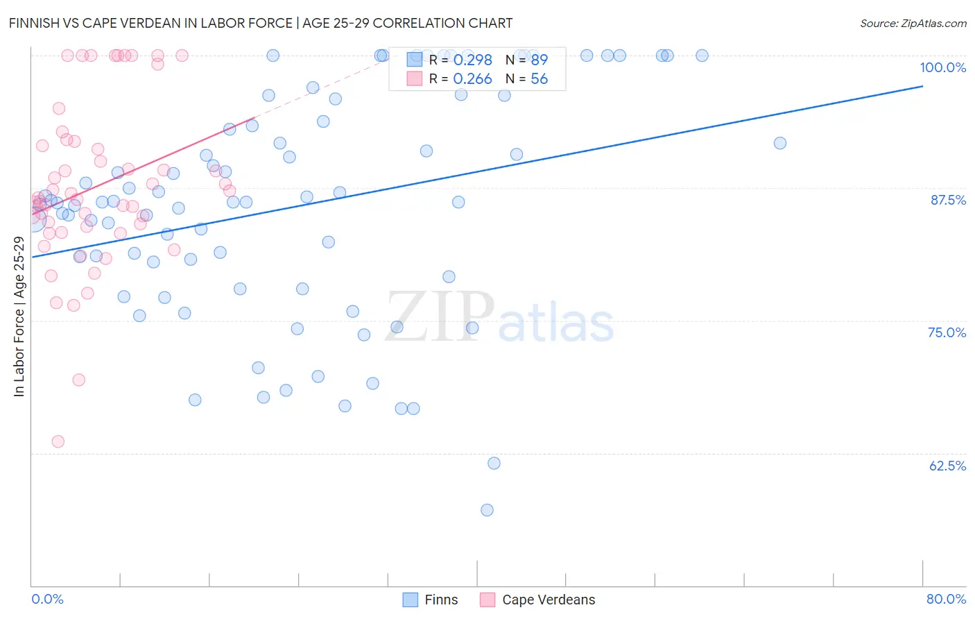 Finnish vs Cape Verdean In Labor Force | Age 25-29