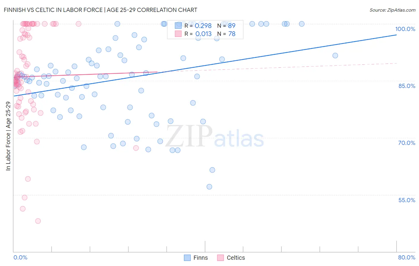 Finnish vs Celtic In Labor Force | Age 25-29