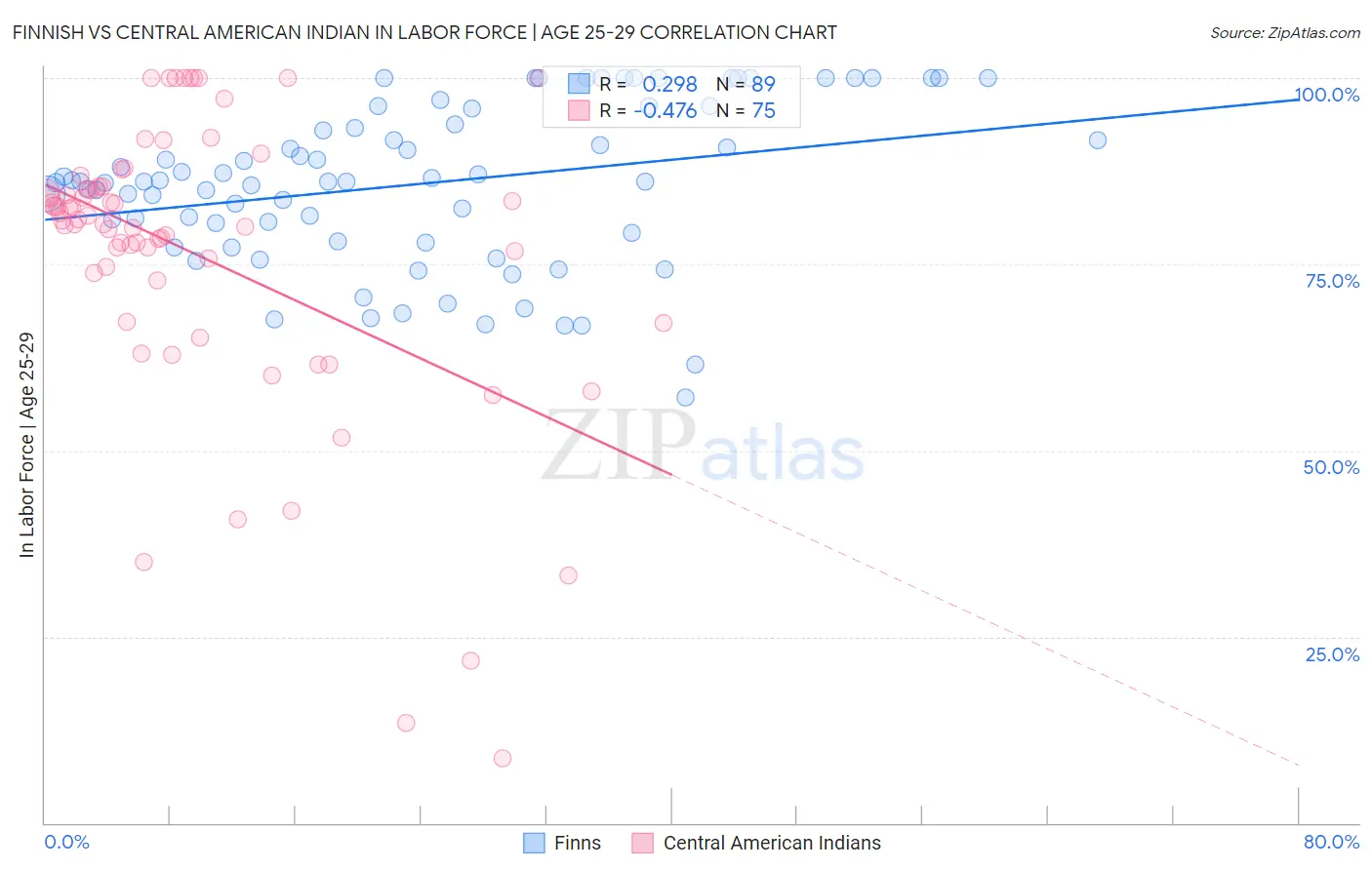 Finnish vs Central American Indian In Labor Force | Age 25-29