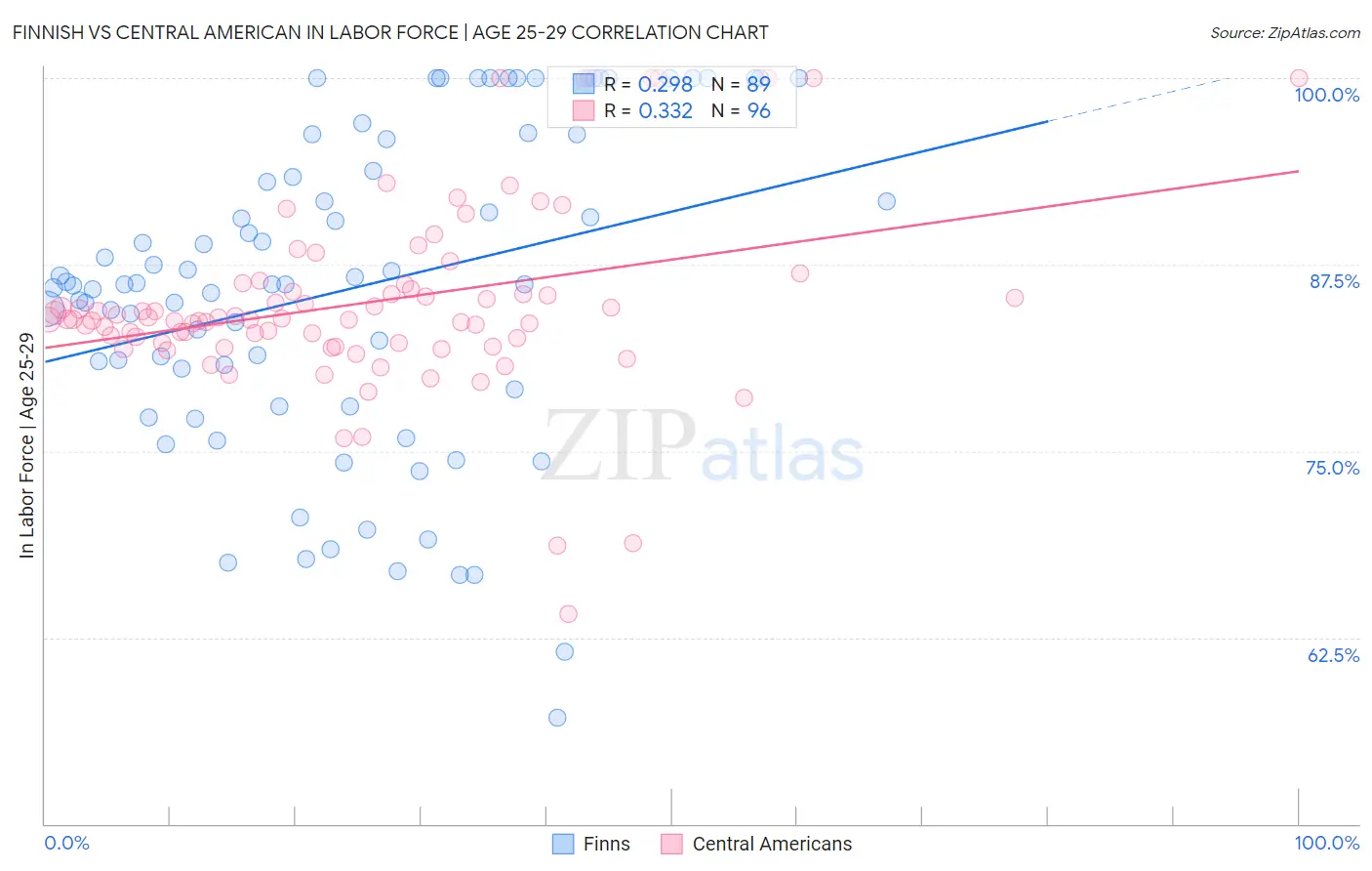 Finnish vs Central American In Labor Force | Age 25-29