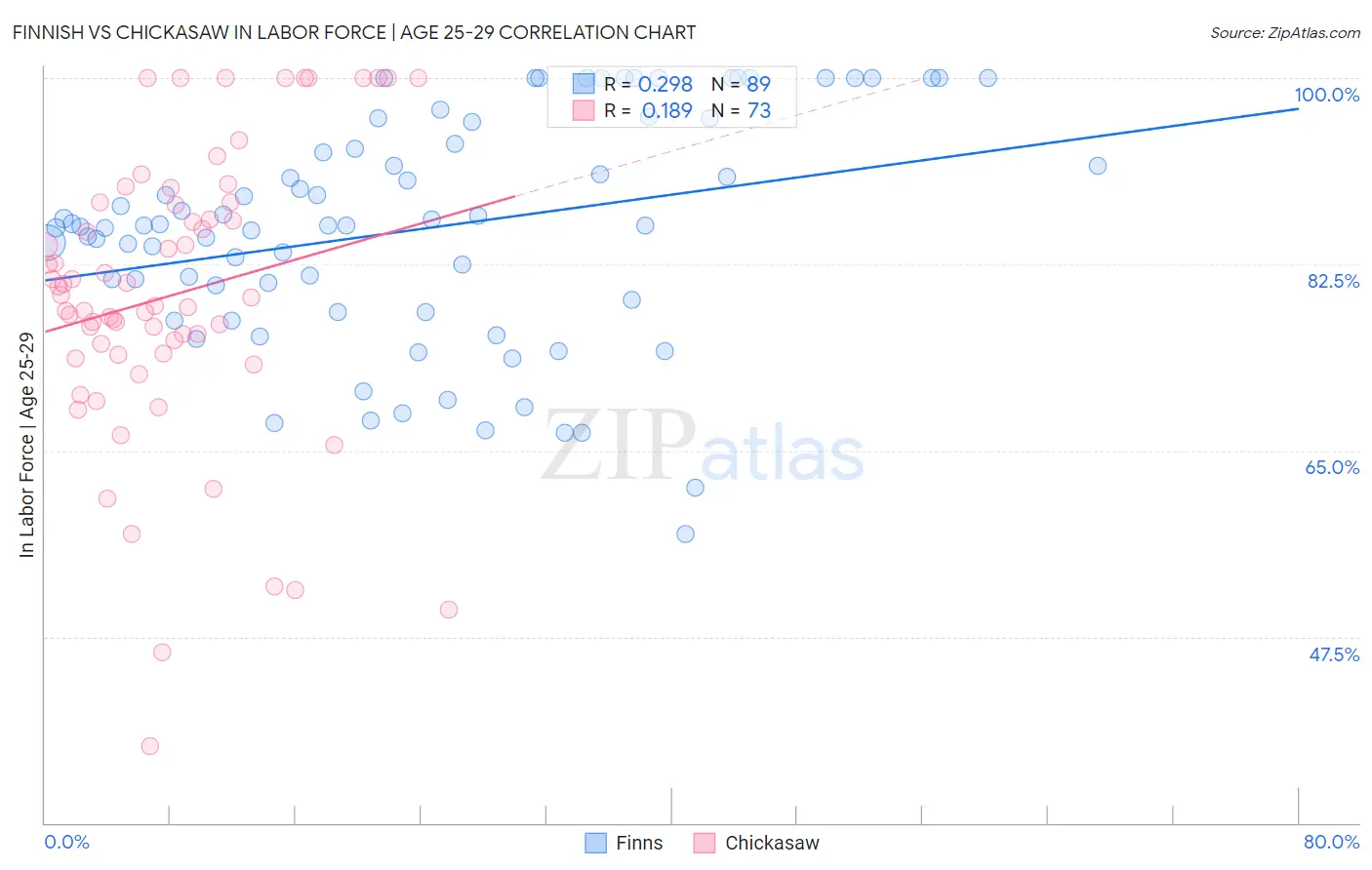 Finnish vs Chickasaw In Labor Force | Age 25-29