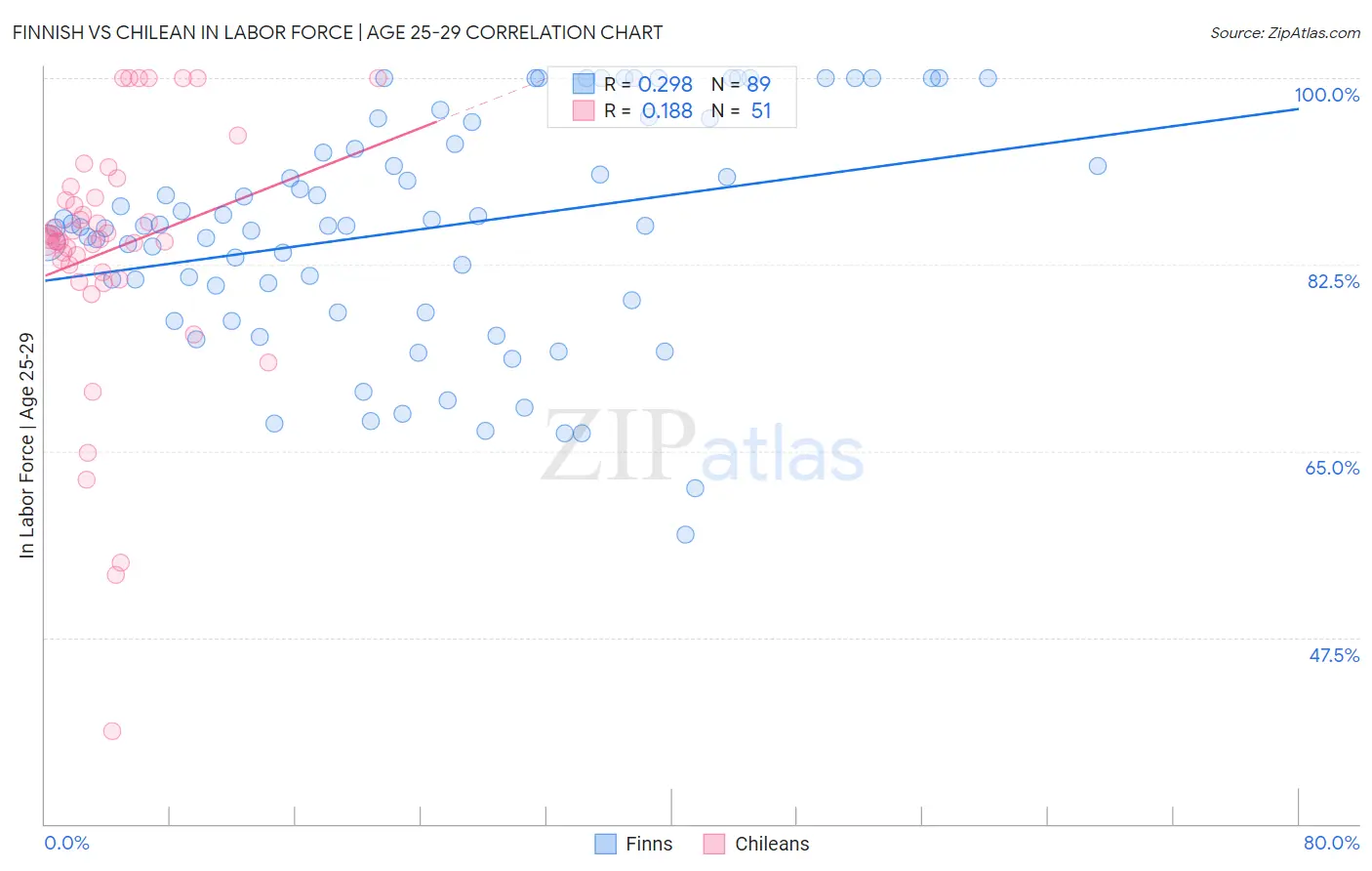 Finnish vs Chilean In Labor Force | Age 25-29