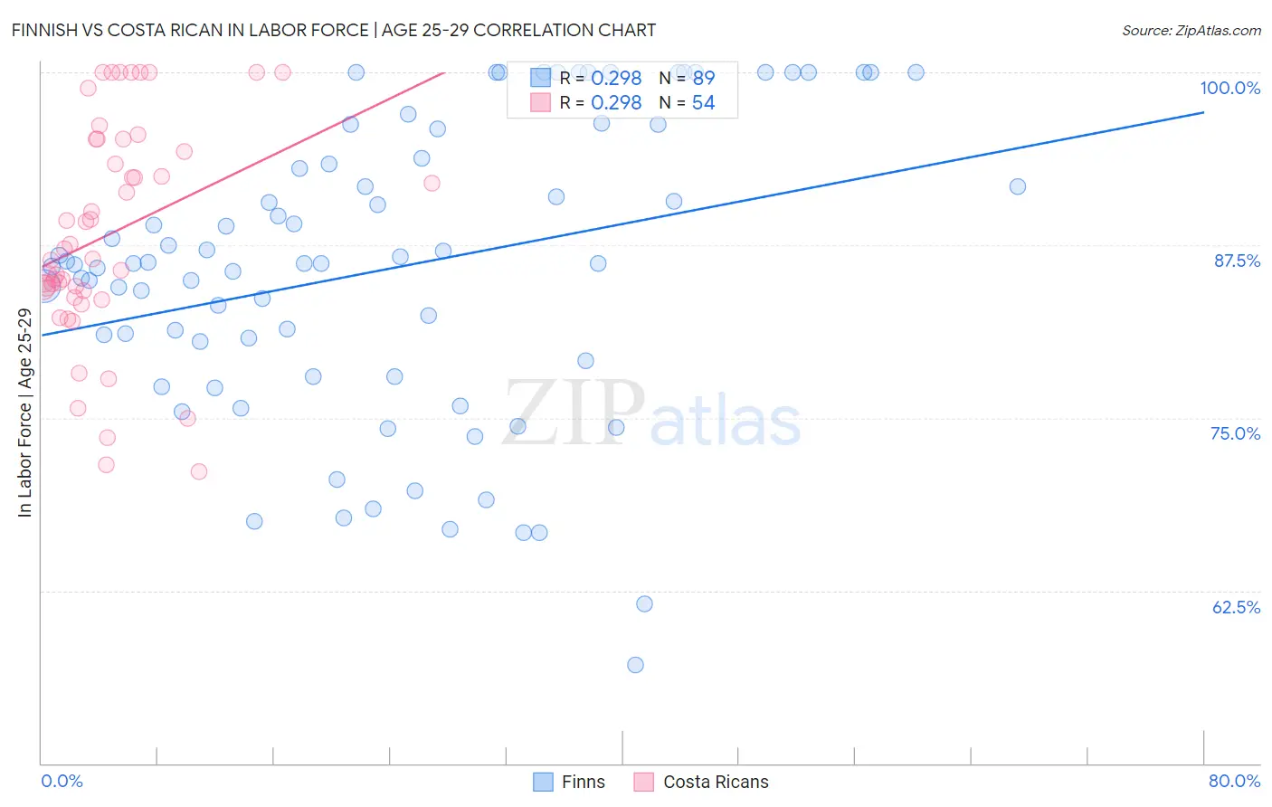 Finnish vs Costa Rican In Labor Force | Age 25-29