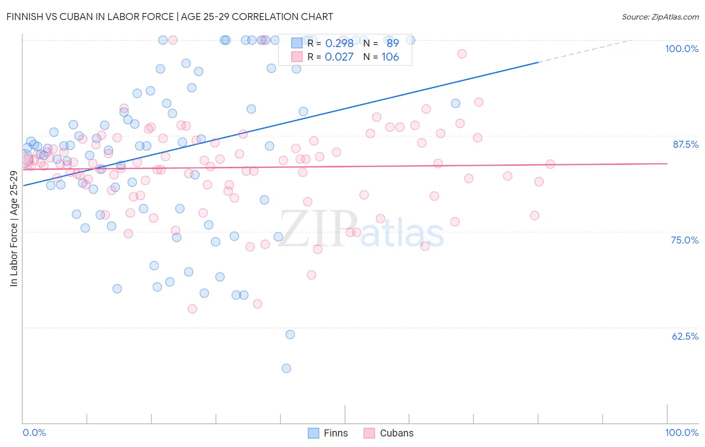 Finnish vs Cuban In Labor Force | Age 25-29