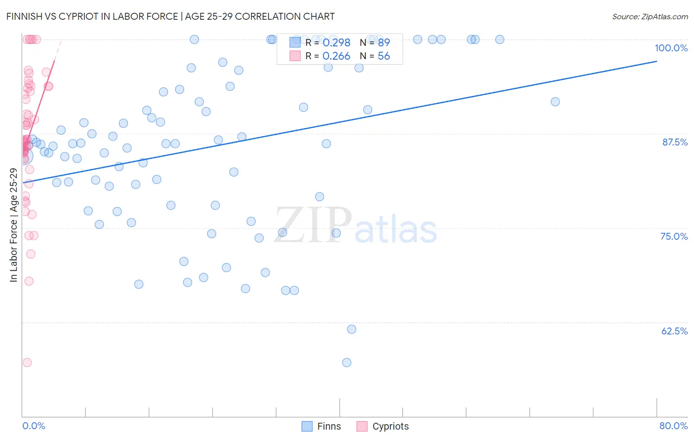 Finnish vs Cypriot In Labor Force | Age 25-29