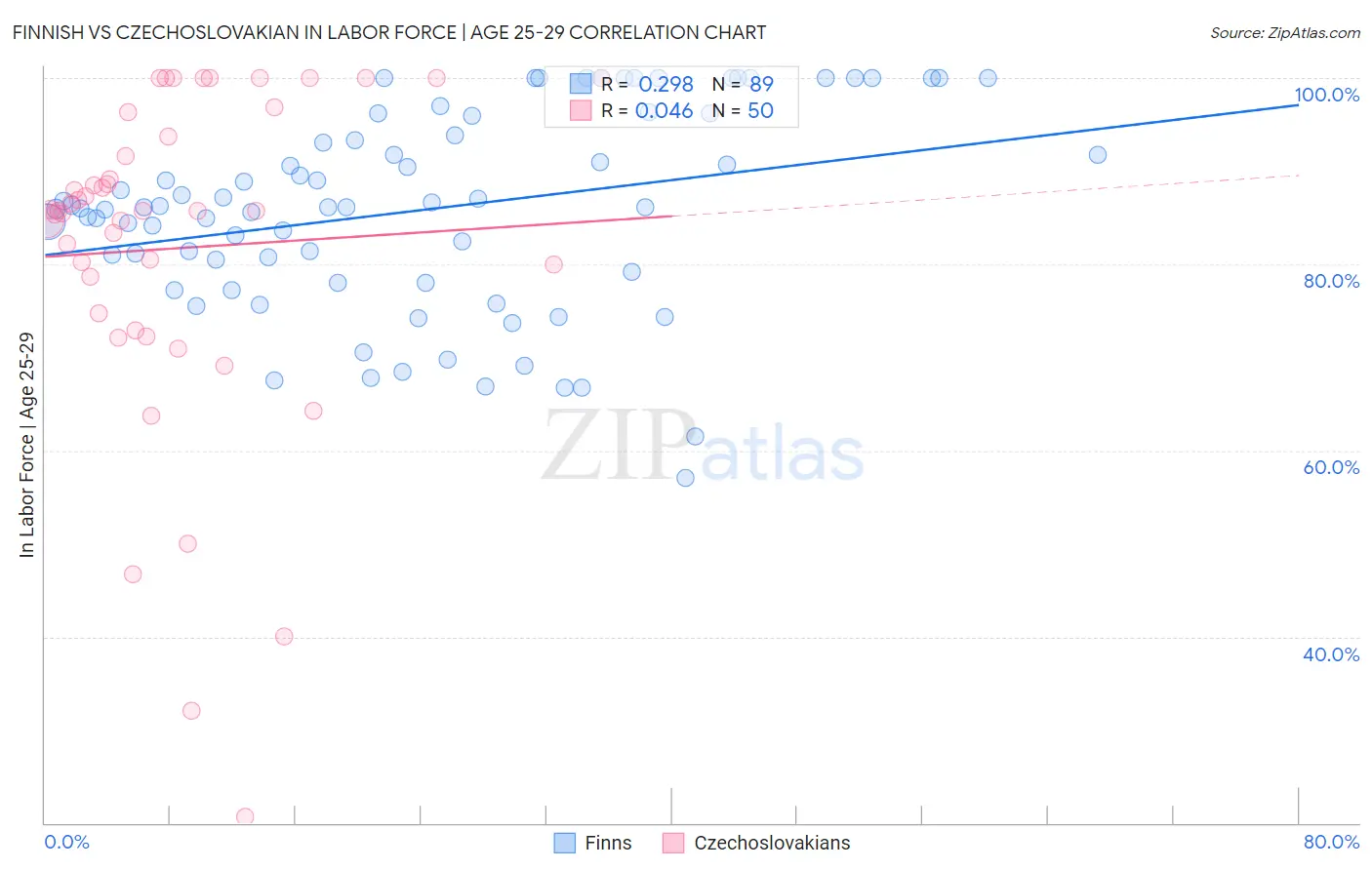 Finnish vs Czechoslovakian In Labor Force | Age 25-29