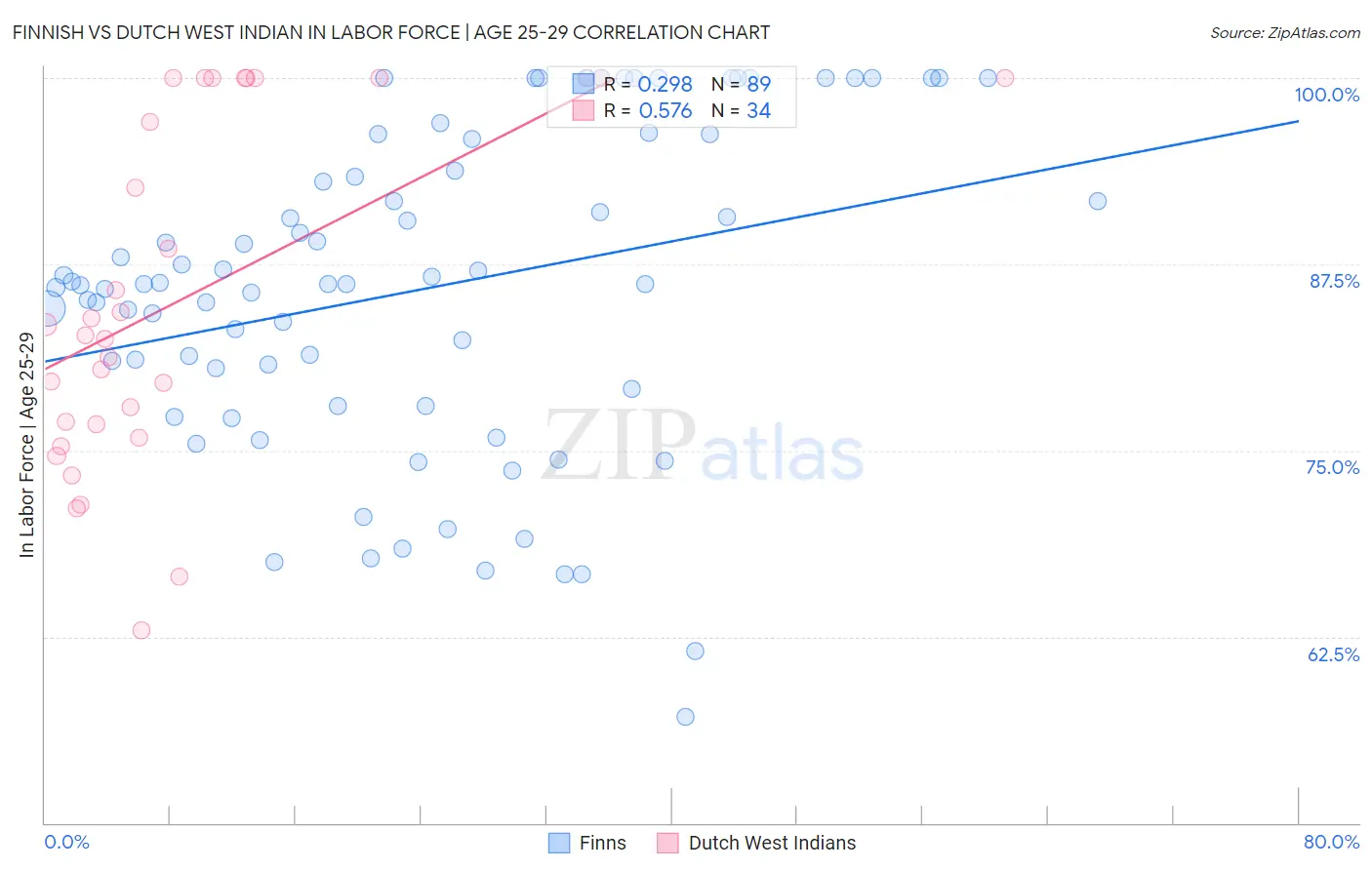 Finnish vs Dutch West Indian In Labor Force | Age 25-29