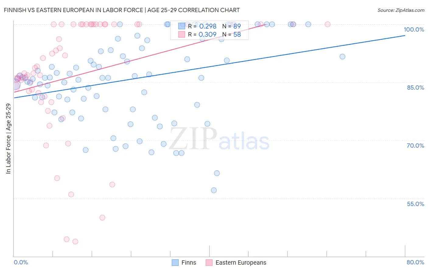 Finnish vs Eastern European In Labor Force | Age 25-29