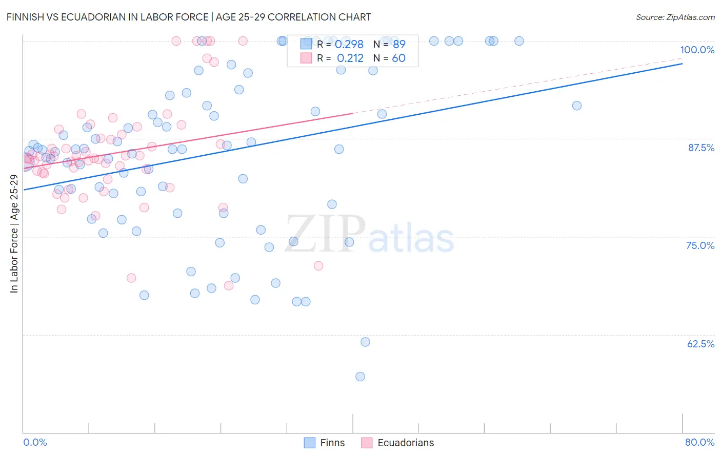 Finnish vs Ecuadorian In Labor Force | Age 25-29