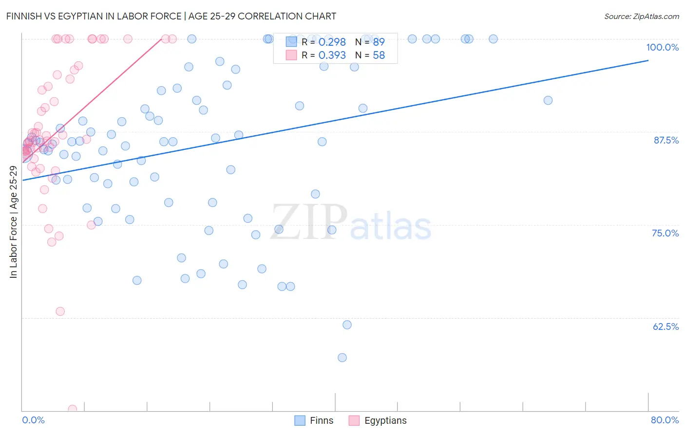 Finnish vs Egyptian In Labor Force | Age 25-29