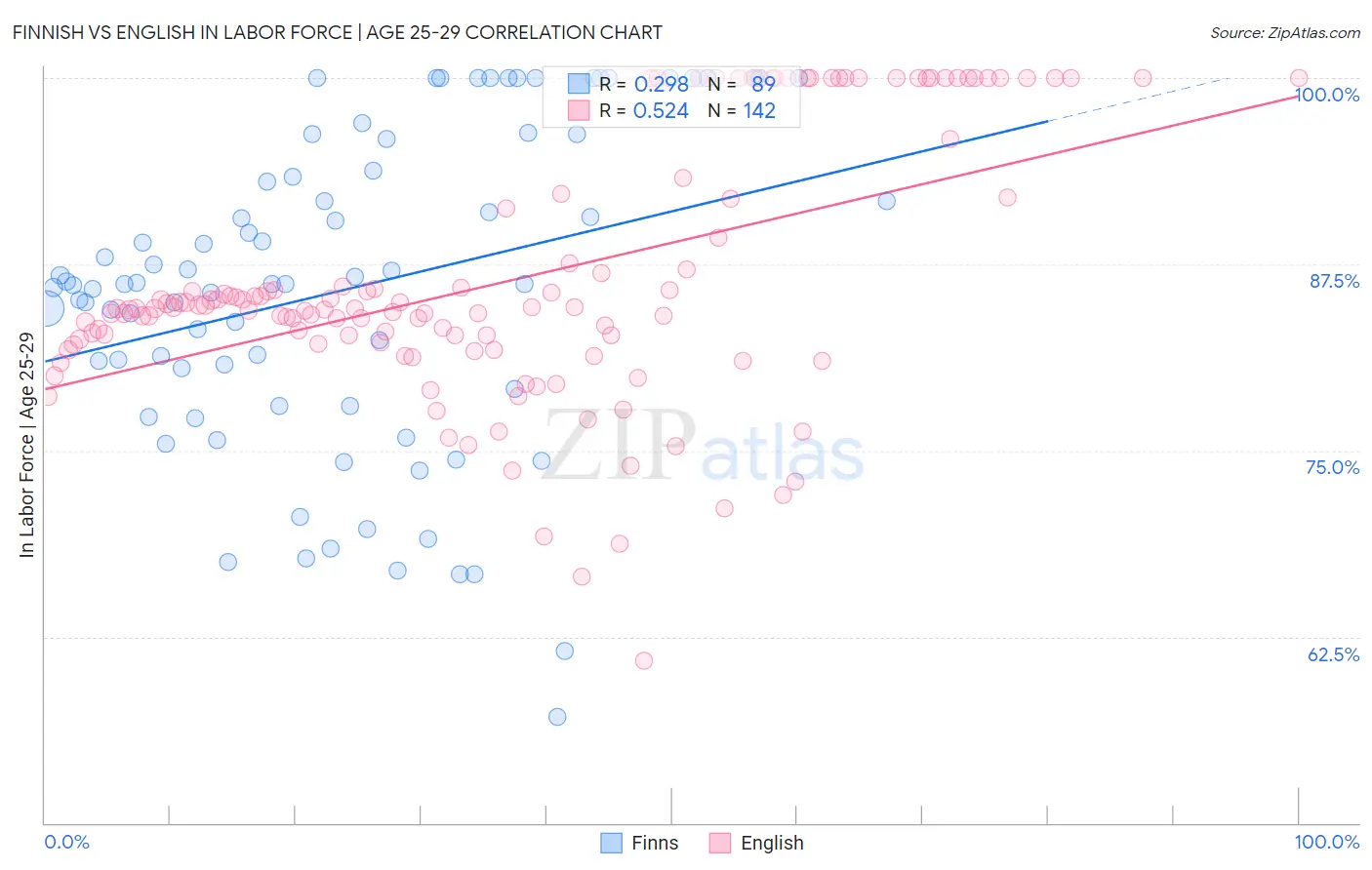 Finnish vs English In Labor Force | Age 25-29