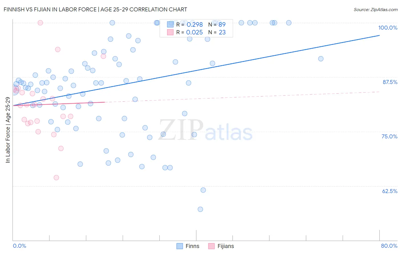 Finnish vs Fijian In Labor Force | Age 25-29
