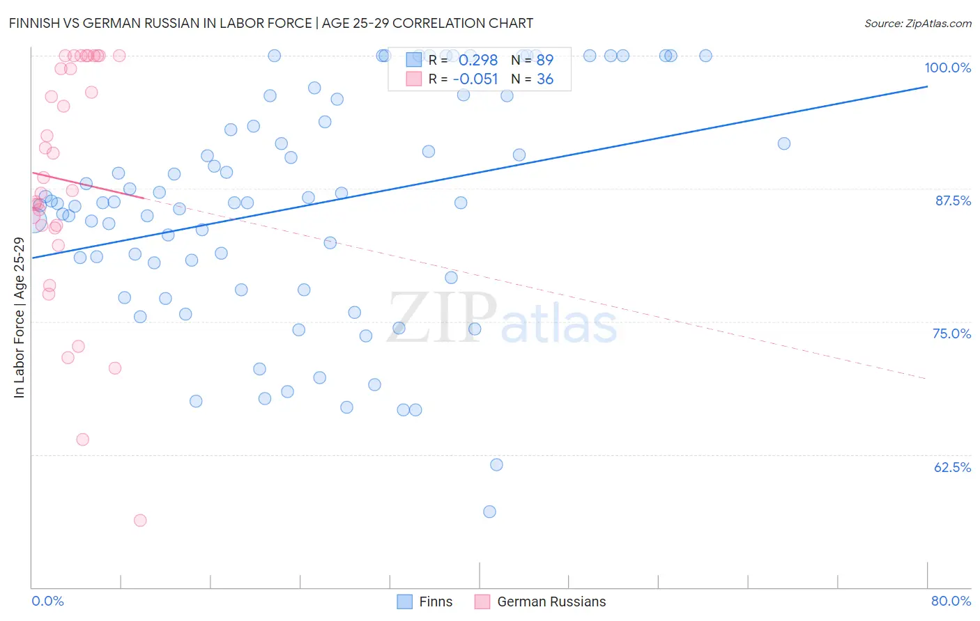 Finnish vs German Russian In Labor Force | Age 25-29