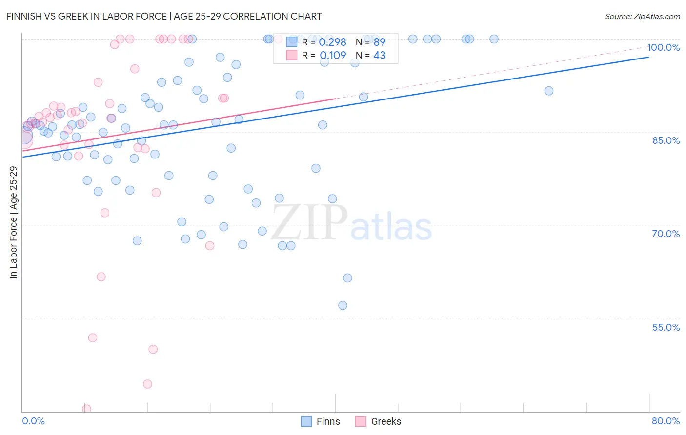 Finnish vs Greek In Labor Force | Age 25-29
