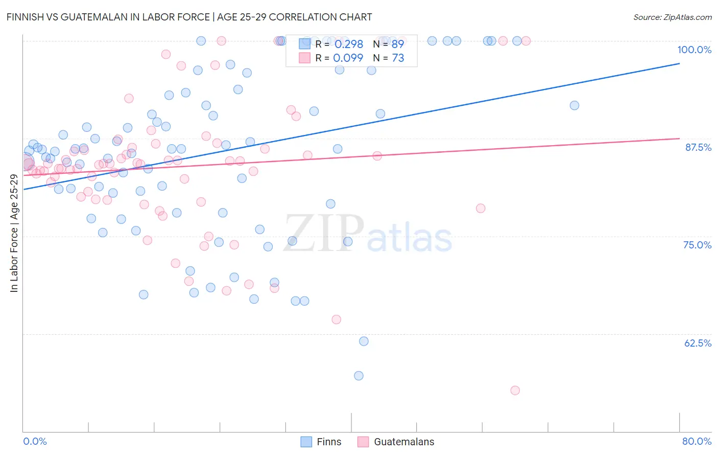 Finnish vs Guatemalan In Labor Force | Age 25-29